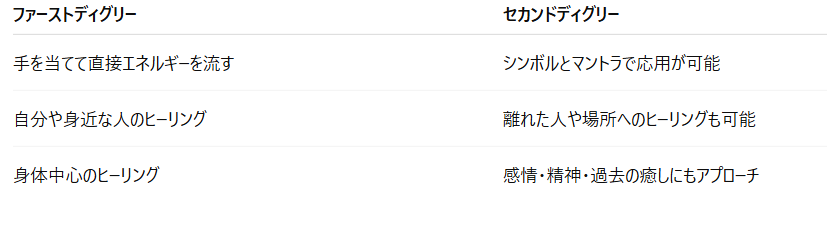 レイキのレベル1とレベル2に違い